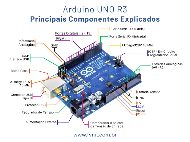 Arduino UNO R3 Principais Componentes Explicados