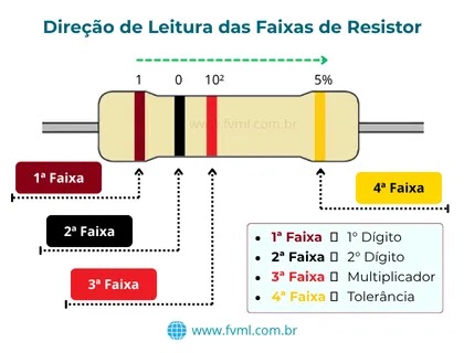 Exemplo prático mostrando a direção correta de leitura das faixas de um resistor - fvml.com.br