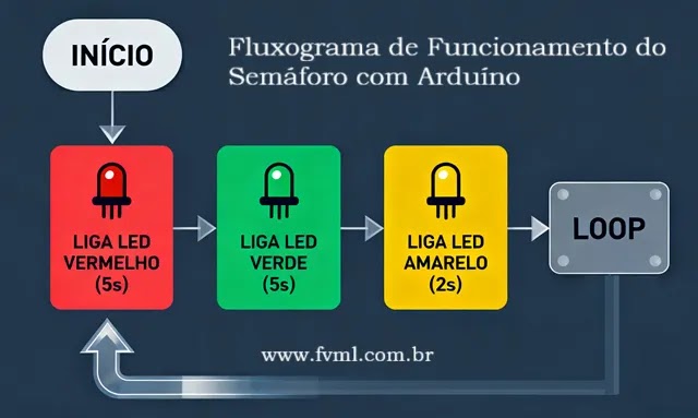Fluxograma do funcionamento do semáforo com Arduino - fvml