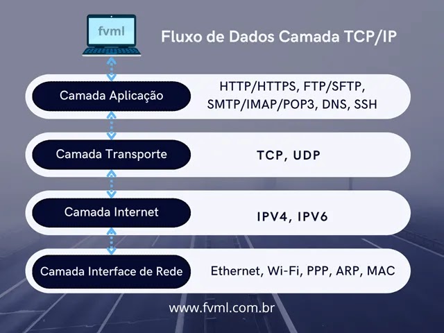 Fluxo de Dados pelas Camadas TCP/IP - fvml Fluxo de Dados pelas Camadas TCP/IP - fvml