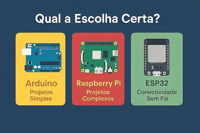 Comparativo entre Arduíno, ESP32 e Raspberry PI, qual a escolha ideal para meu projeto - site fvml